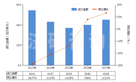 2013-2017年中國聚丙烯酰胺(HS39069010)進(jìn)口總額及增速統(tǒng)計(jì)